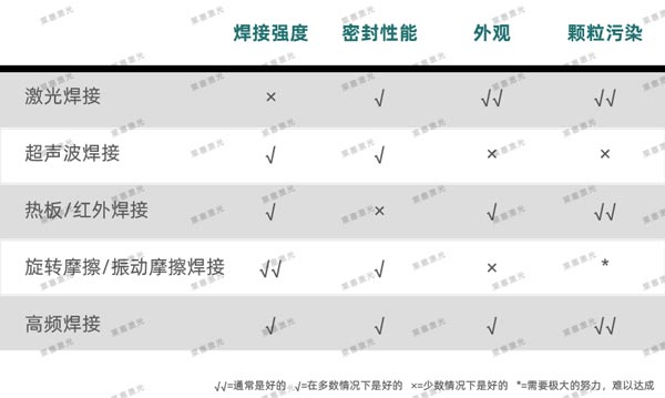 激光焊接在醫(yī)療行業(yè)技術中的應用(圖3)