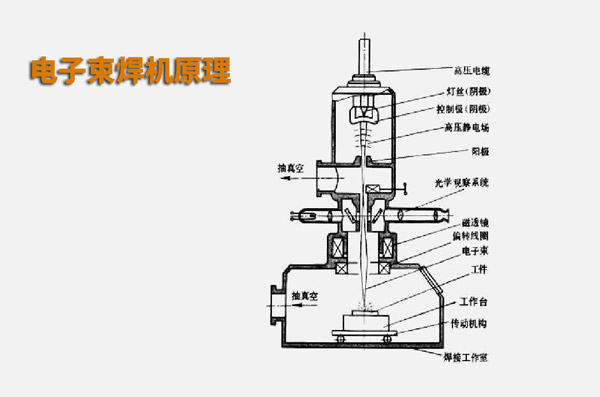 電子束焊接與激光焊接有什么不同？(圖1)