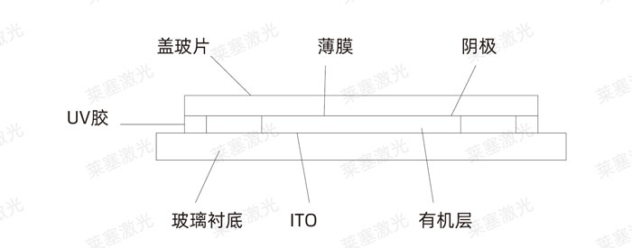 激光玻璃封裝工藝是怎么實(shí)現(xiàn)的？(圖3)