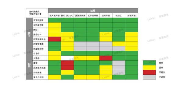 塑料接合--你知道怎么選擇適合你的焊機(jī)技術(shù)嗎？(圖7)