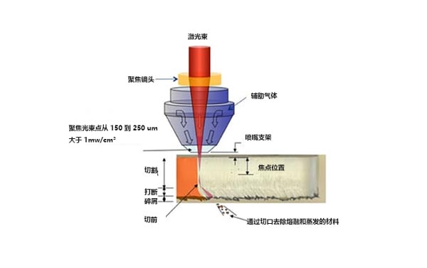 什么是激光切割機(jī)？激光切割的工作原理是什么？(圖1)