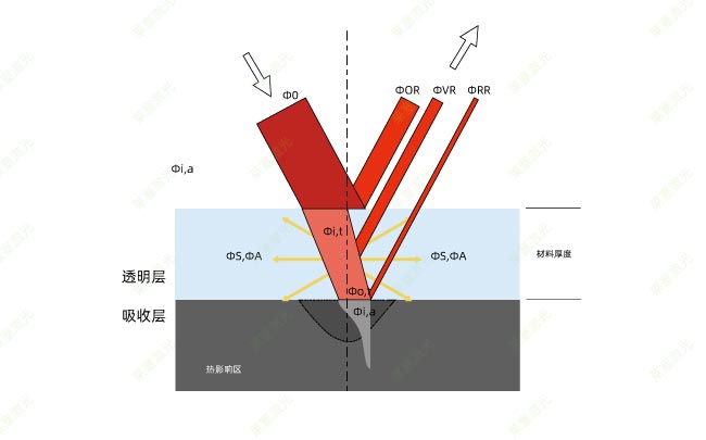 塑料激光焊接時的穿透率是怎么計算的？(圖1)
