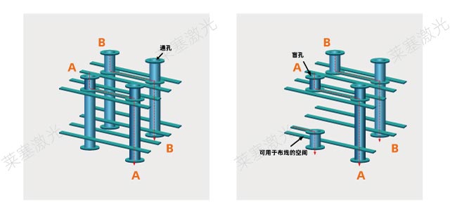 激光鉆孔在PCB中是怎么工作的？(圖1)