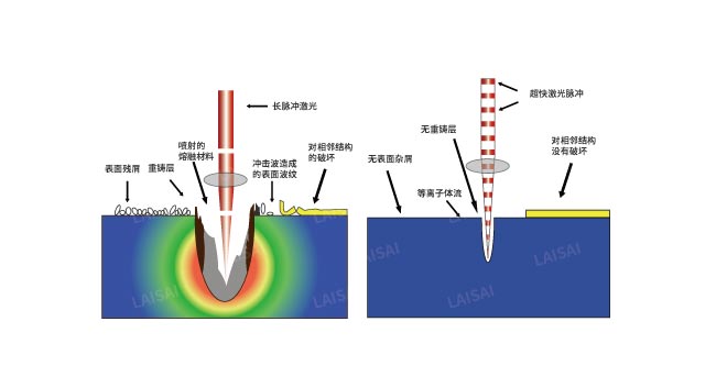 納秒、皮秒、飛秒激光切割機有什么區(qū)別(圖2)