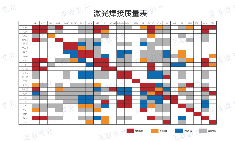 哪些塑料可以使用激光焊接呢？看看塑料激光焊接質(zhì)量表(圖1)