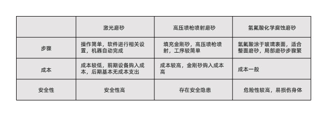 玻璃激光打磨砂跟傳統(tǒng)磨砂工藝有什么不同？(圖1)