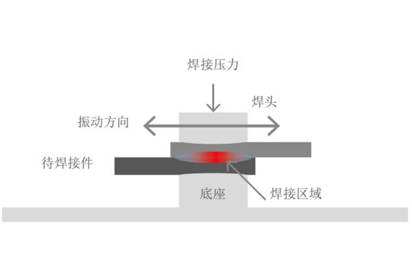 塑料焊接工藝中，超聲波與激光焊接各有什么優(yōu)點(diǎn)(圖1)